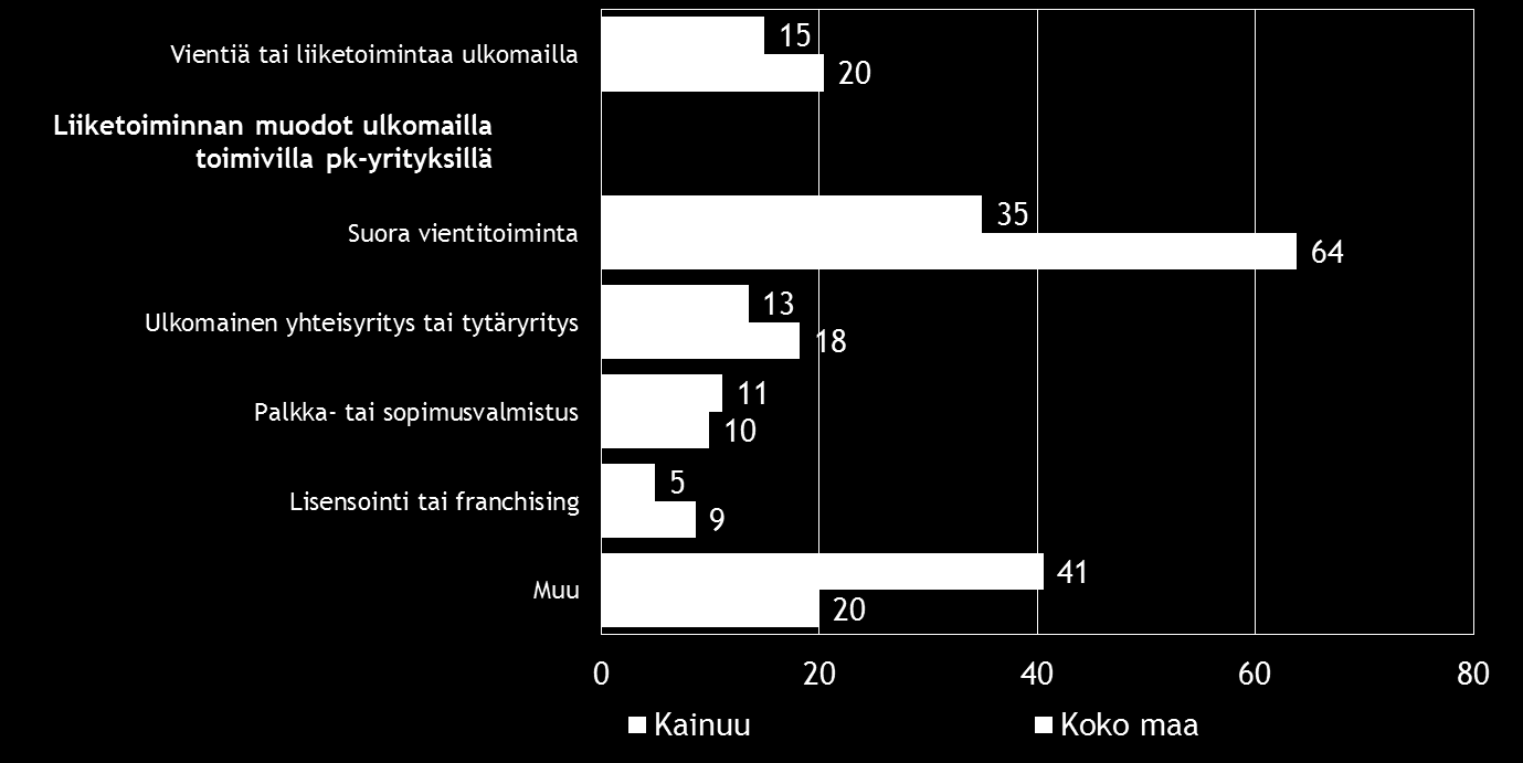 Pk-yritysbarometri, syksy 2016 15 6. PK-YRITYSTEN KANSAINVÄLISTYMINEN Taulukko 7.