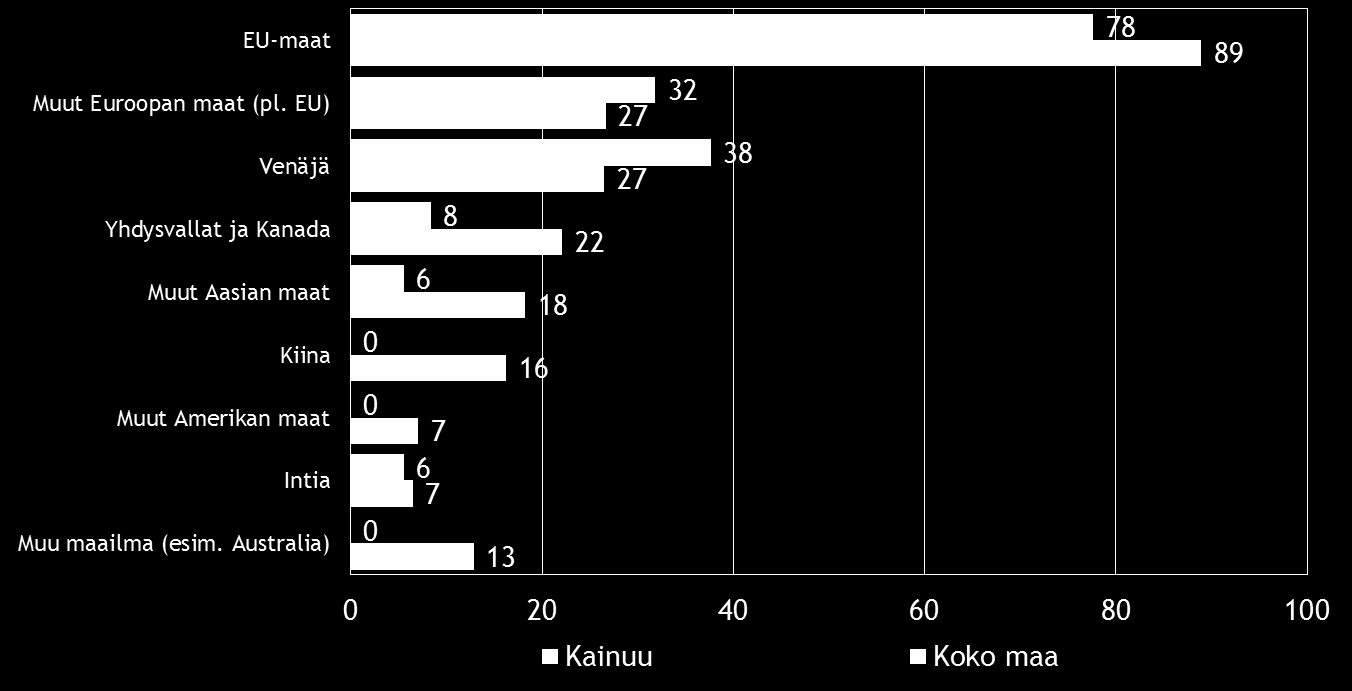 16 Pk-yritysbarometri, syksy 2016 Kahdella viidestä koko maan suoraa vientitoimintaa harjoittavista pk-yrityksistä viennin osuus kokonaisliikevaihdosta on alle 9 %.