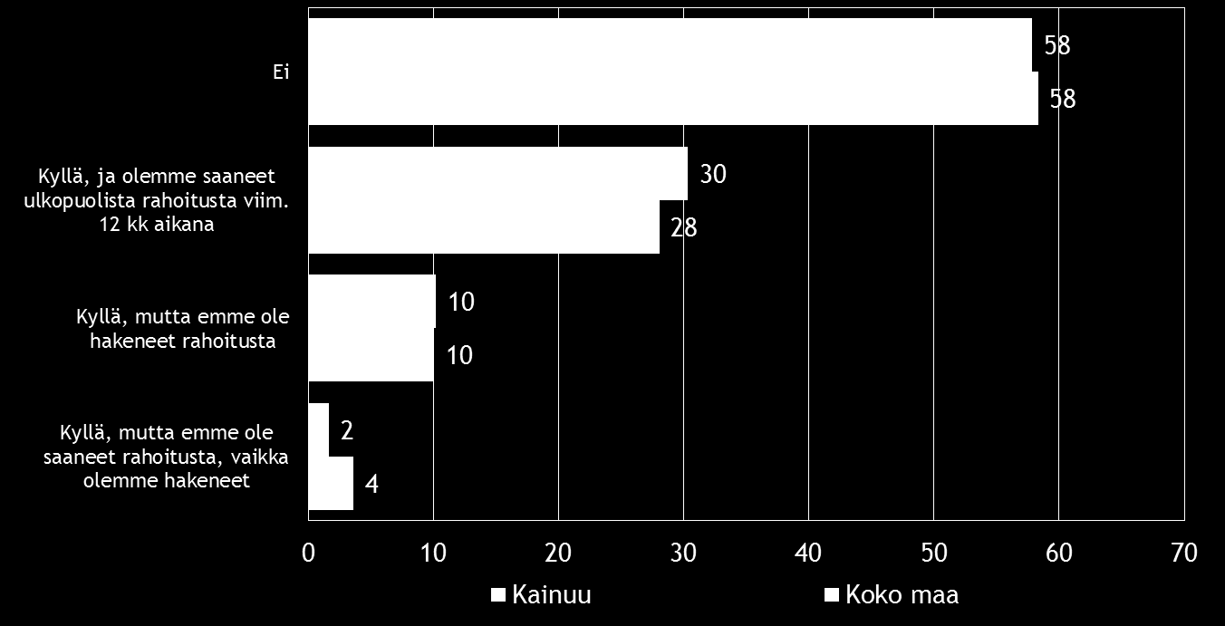 Pk-yritysbarometri, syksy 2016 23 Pk-yritysbarometriin vastanneista koko maan ja Kainuun alueen yrityksistä 58 %:lla ei ole ollut tarvetta hankkia rahoitusta viimeisten 12 kuukauden aikana.