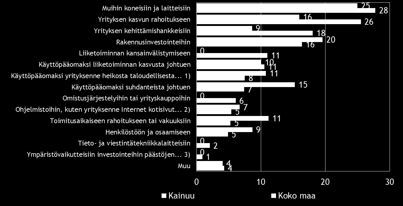 26 Pk-yritysbarometri, syksy 2016 Koko maassa kuten myös Kainuun alueella ulkopuolista rahoitusta aiotaan käyttää yleisimmin muihin koneisiin ja laitteisiin.