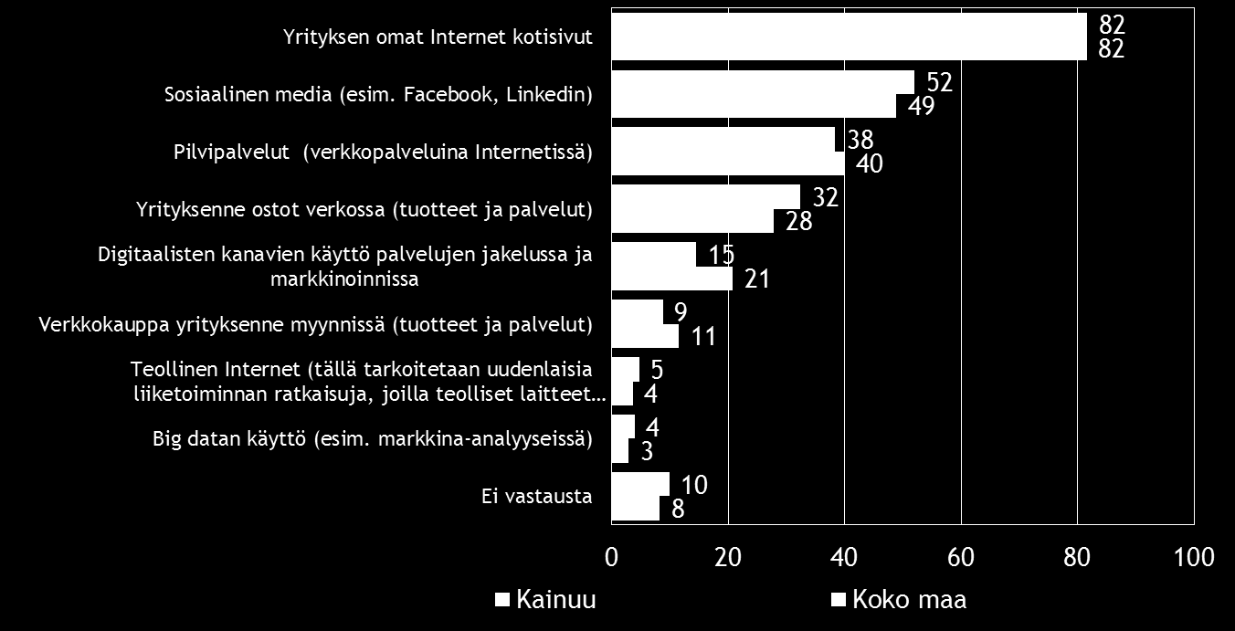 Pk-yritysbarometri, syksy 2016 27 10. DIGITAALISUUS LIIKETOIMINNASSA Noin neljällä viidestä koko maan ja Kainuun alueen pk-yrityksestä on omat Internetkotisivut.