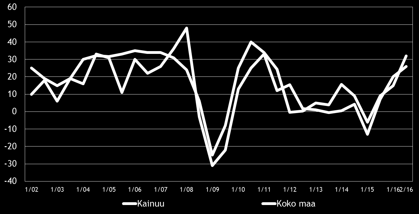 Pk-yritysbarometri, syksy 2016 9 4. PK-YRITYSTEN SUHDANNENÄKYMÄT Pk-yritysten suhdannenäkymiä kuvaavan saldoluvun (+32) kehitys on jatkunut positiivisena keväästä 2016.