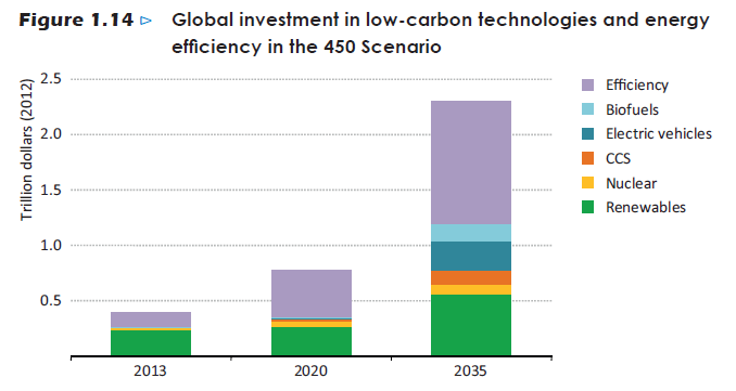 Tulevaisuuden investoinnit kohdistuvat energiatehokkuuteen ja uusiutuviin - Liikenteen
