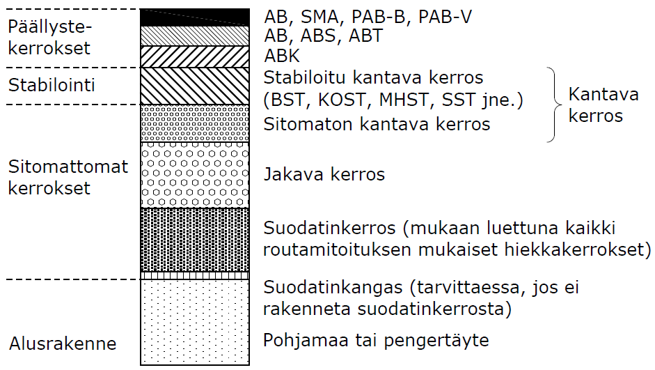 Kuva 3. Esimerkki vastapenkereen poikkileikkauksesta: a) Liikennevirasto (2014) ja b) InfraRYL (Kuva 18150:K1). 3.3.3 Liikenneväylien päällysrakenteiden vaatimukset Liikenneväylien tavanomaiseen päällysrakenteeseen kuuluvat sidotut ja sitomattomat rakennekerrokset sekä siirtymärakenteet.