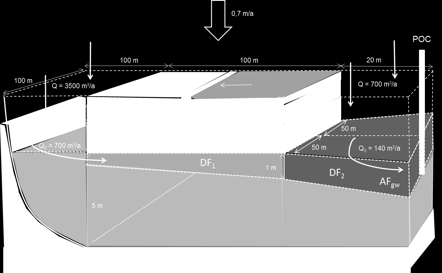 Kuva 17. Riskiperusteisten viitearvojen laskennassa käytetty käsitteellinen malli, esimerkkinä kenttärakenne. 5.2.