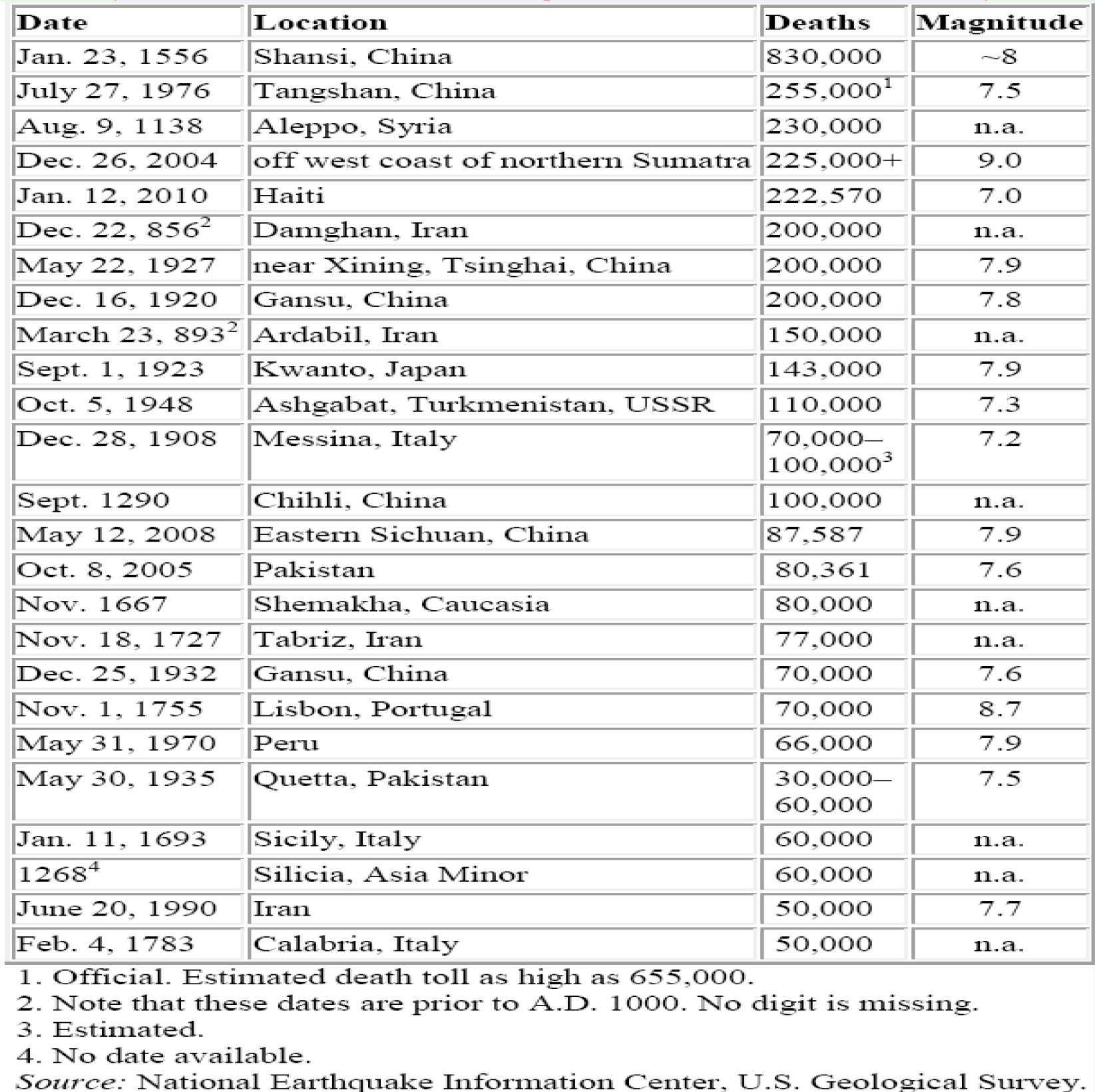 Deadliest Earthquakes on Record 39