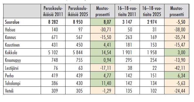 esitettiin seuraavan taulukon mukaiset ennakointitiedot peruskoulu- ja lukioikäisten määrän kehittymisestä vuosien 2011 ja 2025 välillä. Taulukko 1.