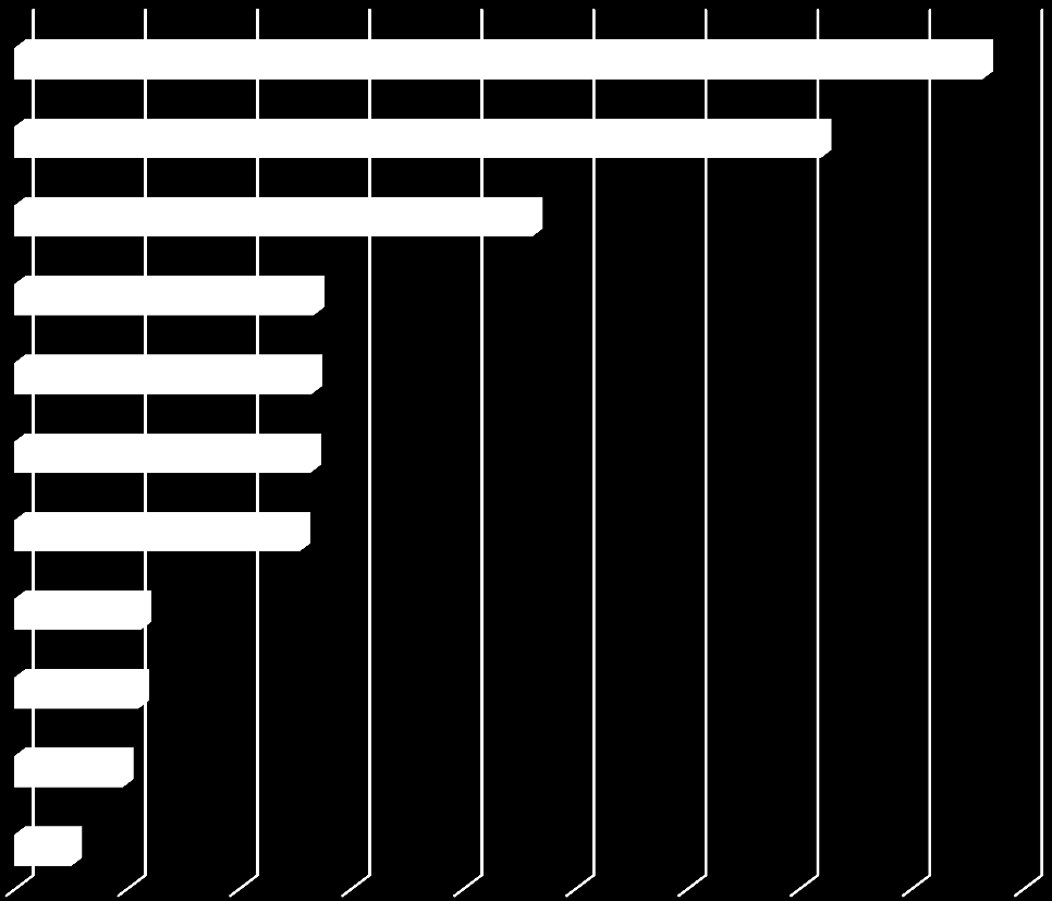 Oulun seutukuntaan myönnetty yrityksen kehittämisavustus (3 464 500 ) toimialaryhmittäin Liike-elämän palvelut Elektroniikka ja sähköteollisuus Puutavara- ja puutuoteteollisuus Metallituotteiden