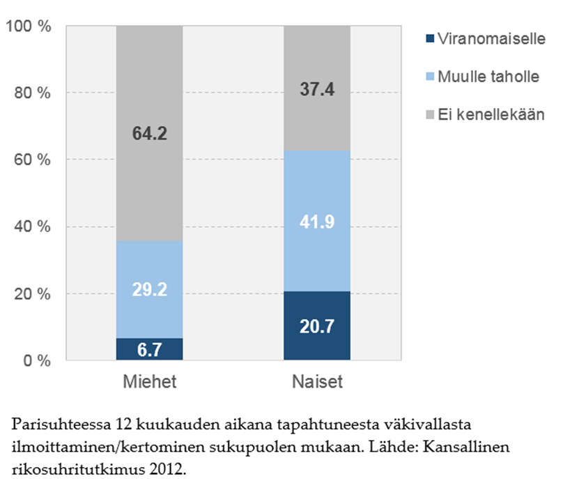 Poliisille tai muille tahoille ilmoittaminen