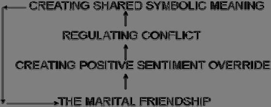 114 Systeemiäly 2006 Gottmanin et al.