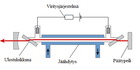 11 luovuttaa fotonin. Fotonit törmäävät jälleen hiilidioksidimolekyyleihin, jotka jälleen virittyvät ja näin ollen lopputuloksena on ketjureaktio.