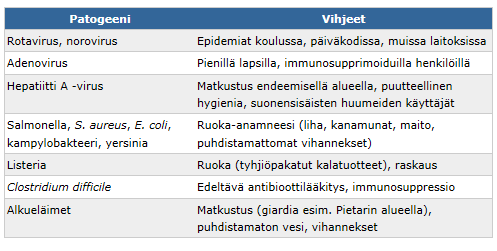 Akuutti (<3vko), verinen ripuli IBD (Crohn, haavainen paksusuolentulehdus) Iskeeminen koliitti Divertikuliitti