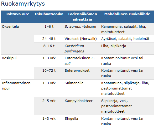 Akuutti (<3vko) Ei-verinen Tutkimuksia jos voimakasoireinen Kuivuma kuume yli 38.