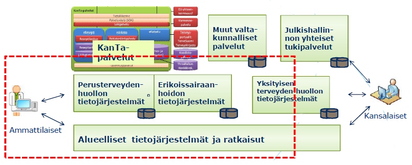 Arkkitehtuuri, esimerkkinä Terveyskansio ja turvallinen viestinvälitys Valtiovarainministeriön Julkisen hallinnon ICT-toiminnon TAPASprojektissa määritellään mm.