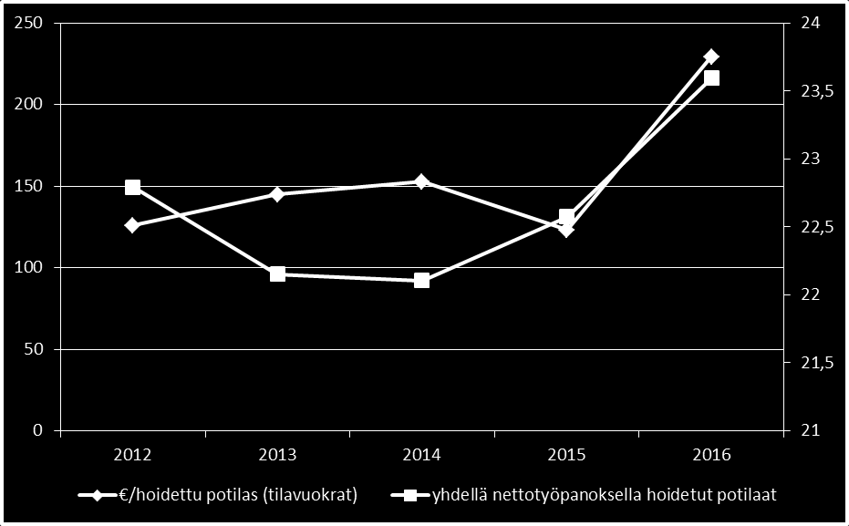 TILAVUOKRAT KYS 2012-2016 TILAVUOKRAT yhdellä nettotyöpanoksella hoidettujen potilaiden määrä suhteessa