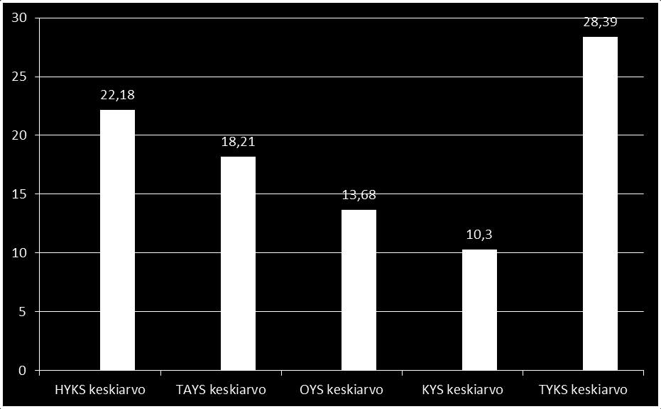 BENCHMARKING Yliopistosairaaloiden sisäisten vuokrien BENCHMARKING 2014: Sairaalarakennusten keskimääräiset neliövuokrat ( /hum²/kk), neliöiden suhteessa