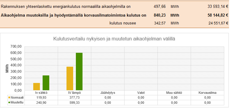 Miten kulutus muuttuu jos laitamme koneet käymään kokoajan 24/7 Aikaohjelma 15h ½ ja 9h 1/1 käy joka päivä, kulutus nousee 4 173 670 euroa/v Yhden rakennuksen vuotuinen energiamäärä ilmanvaihdolle on