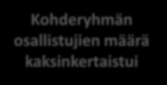 Voimaa vanhuuteen kuntien (38) kehittämistuloksia 2010-2015 450 400 350 300 250 200 150 100 50 0 141 334 306 397 214 427 125 342 Alkutilanne 2010 tai 2011 (n= 786) Lopputilanne 2013 tai 2014 (n=1500)
