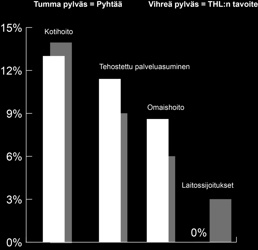 Ikäihmisten palvelujen peittävyys - Palveluiden peittävyys pysyi linjassa THL:n tavoitteiden kanssa. - Laitossijoituksia ei ollut vuonna 2015.