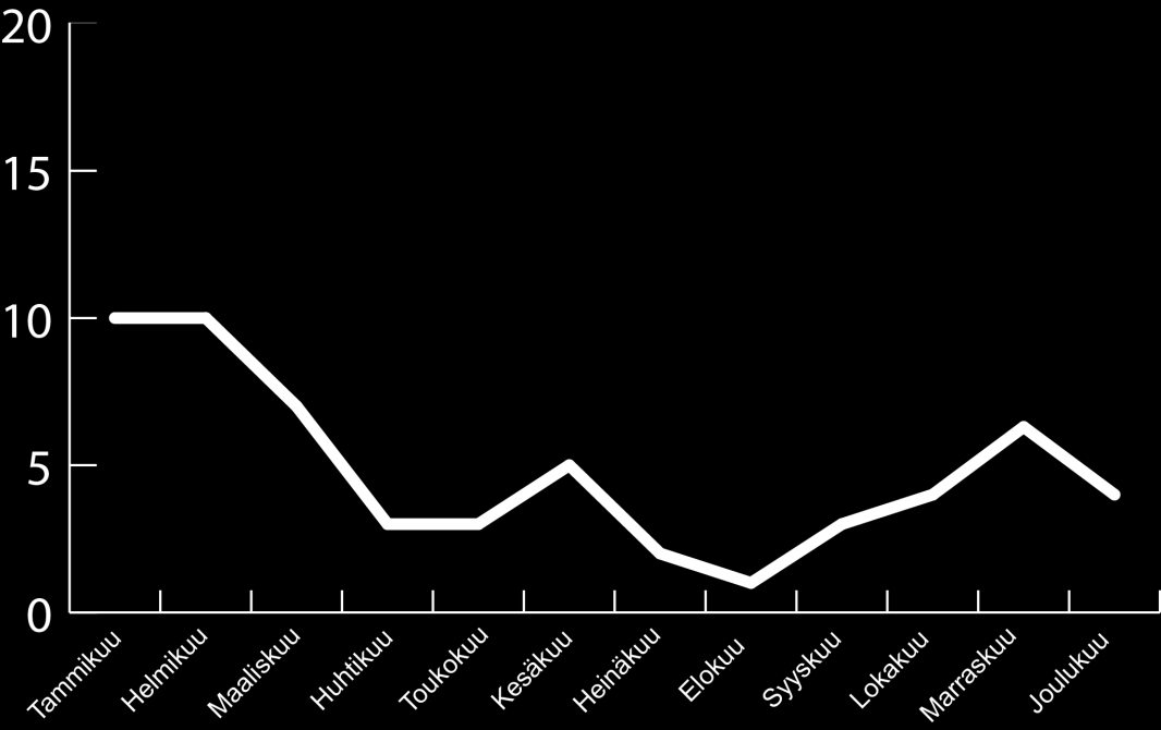 Potilasjonojen muutos vuonna 2015 - Potilasjonot lyhenivät alkuvuonna entisestään.