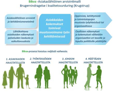 LOPPURAPORTTI 19 Kuva 5. BIKVA-asiakaslähtöisen arviointimallin kokonaisprosessi BIKVA - prosessin neljässä haastatteluvaiheessa koostuu tietoa seuraavasti: 1.