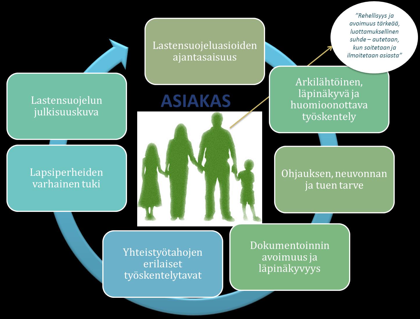 LOPPURAPORTTI 20 Asiakashaastatteluista nousi esille seitsemän pääteemaa, jotka on esitetty seuraavassa kuvassa: Rehellisyys ja avoimuus tärkeää, luottamuksellinen suhde autetaan kun soitetaan ja