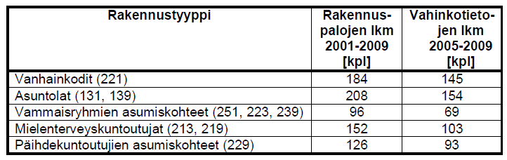 Rakennuspalohavaintojen lukumäärä Taulukko 1.