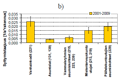 Syttymistaajuustiheys Kuva 1. a) Keskimääräinen syttymistaajuustiheys vuosina 2001-2009 a) kerrosneliötä kohden [1/m2a] ja b) rakennusta kohden [1/a*rakennus] määritettynä.