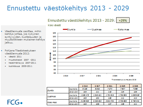 38 (41) LIITE 4. Väestöennusteet perustuen nopean väestön kasvun vuosiin Siuntion kunnan väkiluvun kehityksestä tulevaisuudessa on laadittu useita eri skenaarioita.