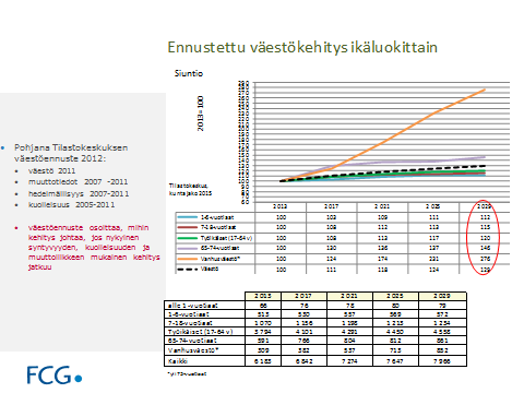 39 (41) Myös Siuntion kunnan omien ennusteiden mukaan (väestöprojektio vv. 2012-2013) kunnan väestökehitys olisi ollut positiivinen.