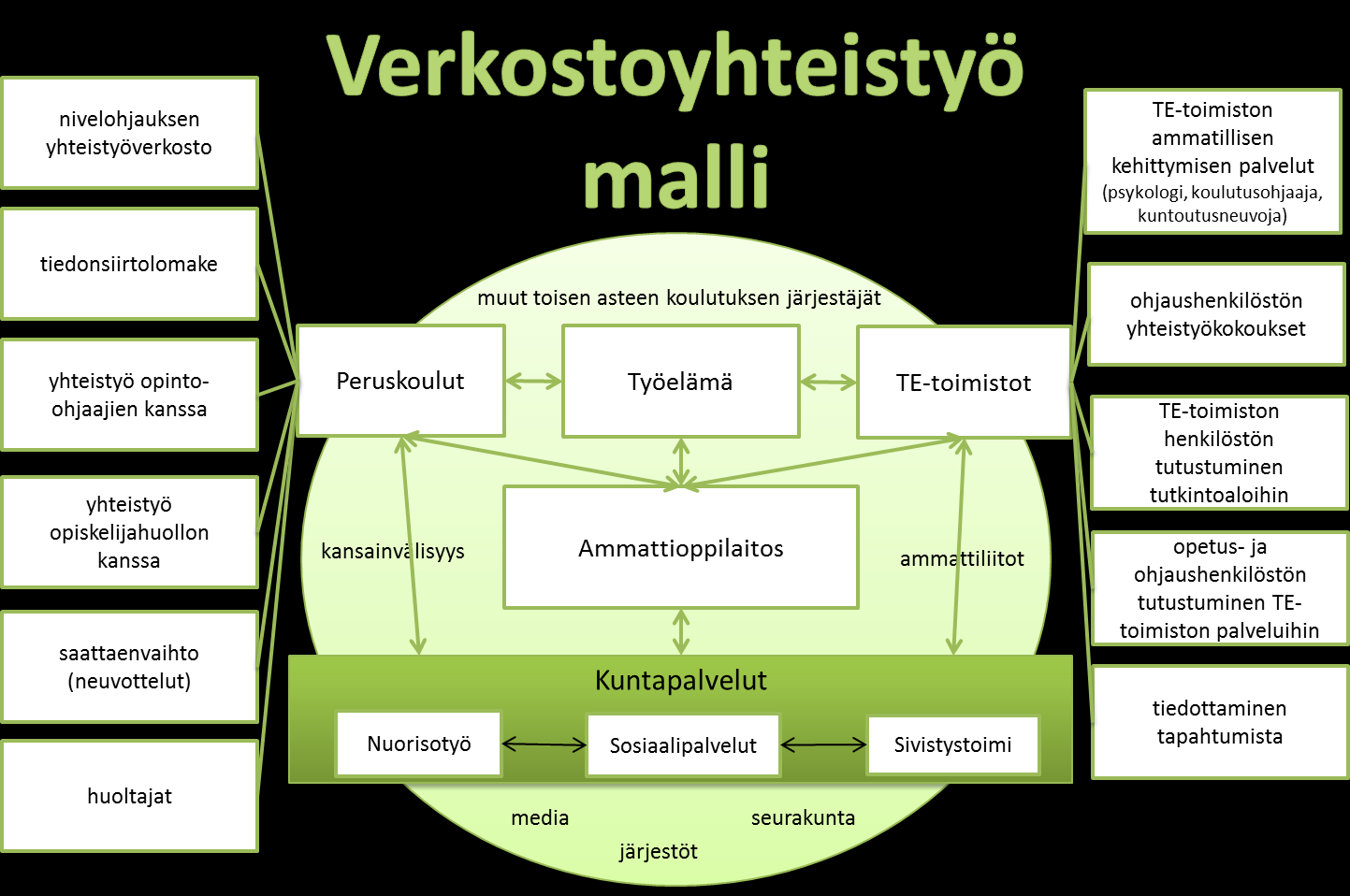 6.3 Verkostoyhteistyö nivelvaiheissa Nivelvaiheen toimintamalleissa verkostoa hyödynnetään monipuolisten tapahtumien järjestämisessä, kirjallisen ja suullisen informaation tuottamisessa nuorille,