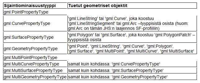 Paikkatiedon mallintaminen Yleinen kohdemalli GFM, General Feature Model Attribuuttityypit Sijaintiominaisuustyypit GML Simple