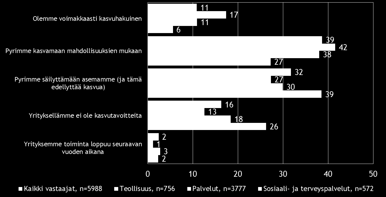 12 Pk-toimialabarometri syksy 2016 4. PK-YRITYSTEN KASVUHAKUISUUS JA UUSIUTUMINEN Koko maan pk-yrityksissä on eniten mahdollisuuksien mukaan kasvamaan pyrkiviä pkyrityksiä (39 %).