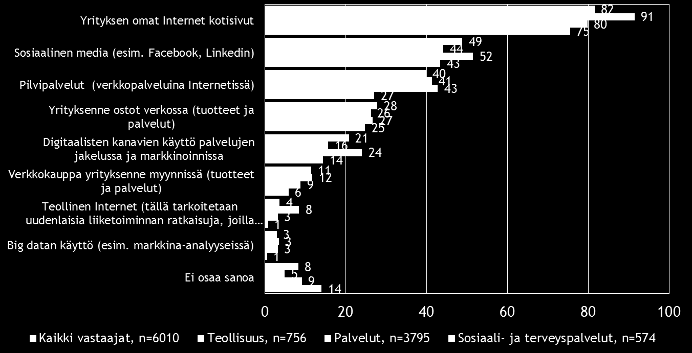 Pk-toimialabarometri syksy 2016 21 8. DIGITAALISUUS LIIKETOIMINNASSA Neljällä viidestä koko maan pk-yrityksestä on omat Internet-kotisivut.