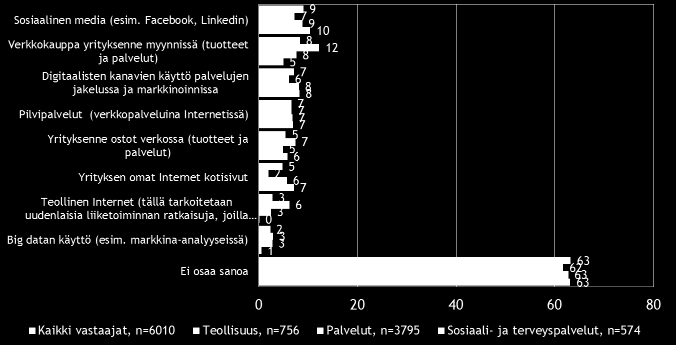 22 Pk-toimialabarometri syksy 2016 Sosiaalinen media on niukasti ennen verkkokauppaa yleisin digitalisoitumiseen liittyvä työkalu/palvelu, joka koko maan pk-yrityksissä aiotaan ottaa käyttöön