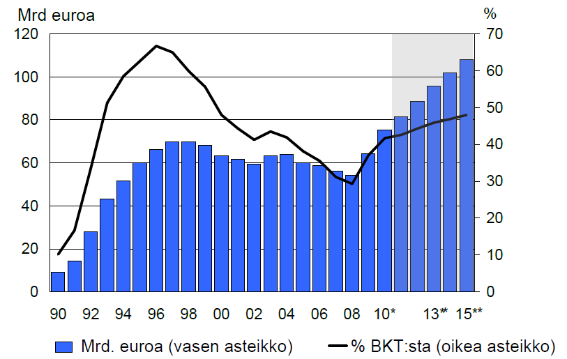 Valtion velkasuhde on nousussa (Lähde: VM 5.10.