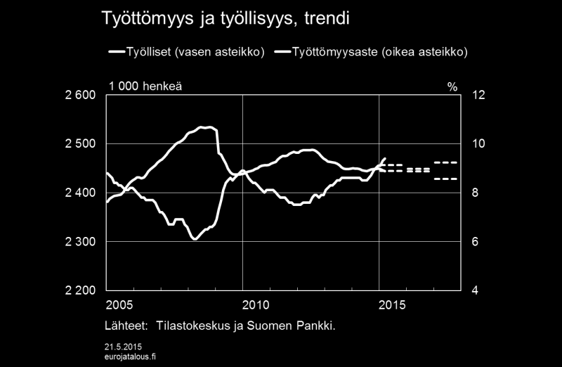 Kuvio 6. Työttömyysaste nousee 9,1 prosenttiin tänä vuonna, minkä jälkeen se laskee 8,6 prosenttiin vuonna 2017 (kuvio 6).