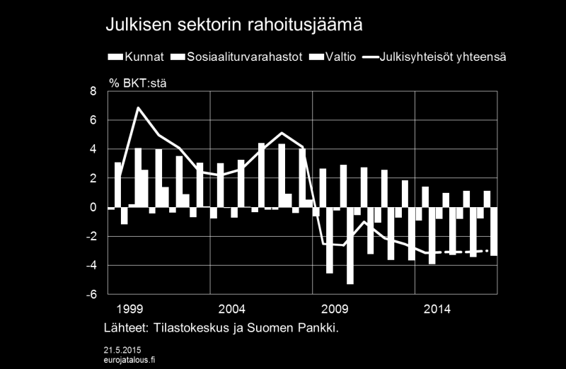 Kuvio 10. Valtiontalouden tila kohenee vuonna 2015 jo edellisen hallituksen aikana suunniteltujen menoleikkausten ja veronkorotusten ansiosta.