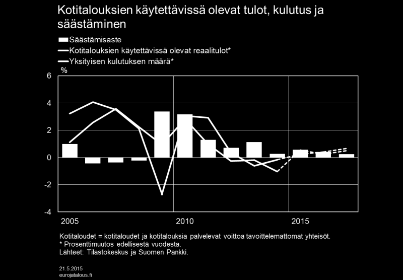 2000-lukua. Kotitalouksien velkaantumisen nopein kasvu on kuitenkin taantuman myötä viime vuosina laantunut ja jatkaa hidastumistaan ennustejaksolla. Kuvio 3.