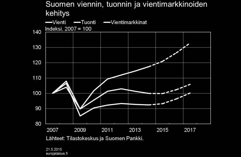 Kuvio 4. Ulkomaankauppa: vienti vauhdittuu Suomen viennin ja vientimarkkinoiden odotetaan piristyvän maailmantalouden ja euroalueen kasvun vauhdittamana.