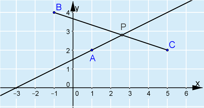 8. Piirretään kuva. Piste P on analla BC, oten BP tbc Halutaan tietää, mikä t on. BA (1 ( 1)) i ( 4) i BC (5 ( 1)) i ( 4) 6i Kiroitetaan vektori BP kahdella eri tavalla.