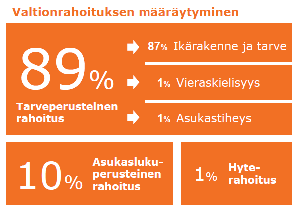 Rahoituksen laskentaperuste Laskentaperuste pelastustoimen osalta Laskentaperuste soten osalta 100 % Asukaslukuperusteinen eli