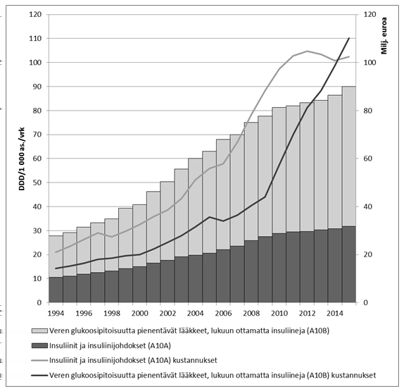 Kuvio 1. Diabeteslääkkeiden kulutus vuorokausiannoksina, jotka on suhteutettu väestöön ja aikaan (DDD/1000 as/vrk) ja korvattujen lääkkeiden kokonaiskustannukset avohoidossa vuosina 1994 2015.