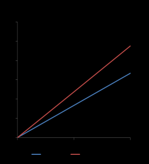 0,14 0,12 0,10 0,08 0,06 0,04 0,02 Intervention vaikutus kognition muutoksen eri osa-alueilla Toiminnanohjaus (Toissijainen päätetapahtuma) 0,14 0,12 0,10 0,08 0,06 0,04 0,02 Tiedonkäsittelyn nopeus