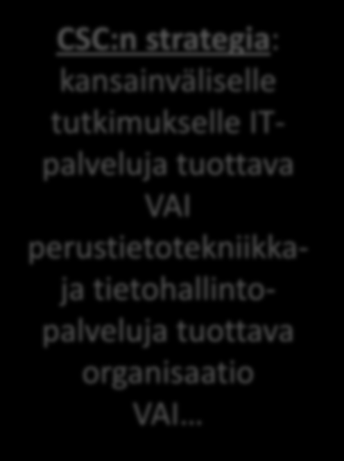 CSC:n rooli ja palvelutarjonta korkeakoulujen kehittämisessä Yliopistot Tieteellisen laskennan palvelut (8,1 MEUR) KTPO CSC Tietoinfrastruktuuripalvelut (4,1 MEUR) Ammattikorkeakoulut