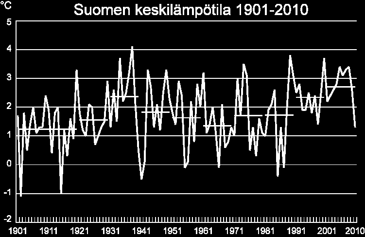 Suomen vuosikeskilämpötila vuosina 1901 2010 sinisellä, vuosikymmenen