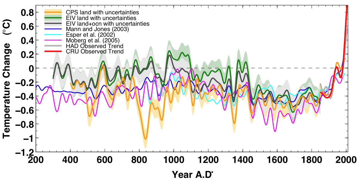 Figure 19: Northern Hemisphere