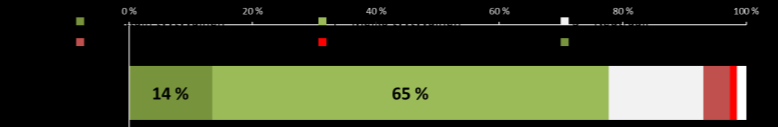 13 KOKONAISARVOSANA, SUOSITTELU JA ENSI VUOSI Tapahtuman kokonaisarvosana Tapahtuman suosittelu 2017 80 % vastaajista oli