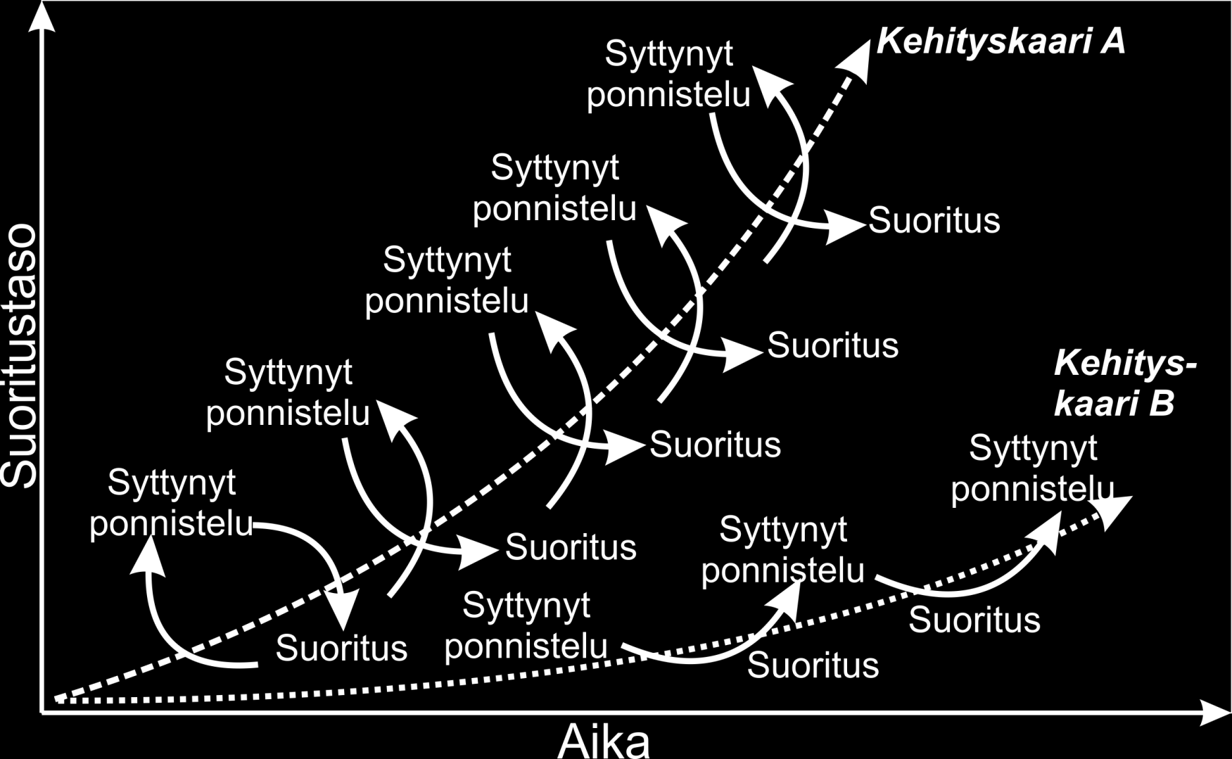 Älyllinen syttyminen liekittää oppijan kehitystä (mukailtu Jari-Erik Nurmen ym.