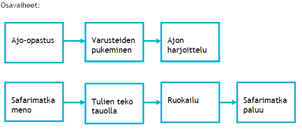 Riskien arviointi On hyödyllistä jakaa ohjelmapalvelun eteneminen